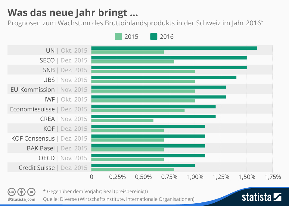 infografik, prognosen zum wachstum des bruttoinlandsprodukts in der schweiz 2016