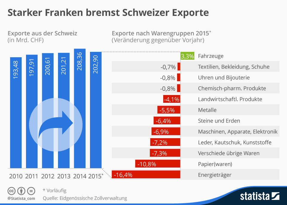 infografik_4278_wert_der_exporte_aus_der_schweiz_und_exporte_nach_warengruppen_n